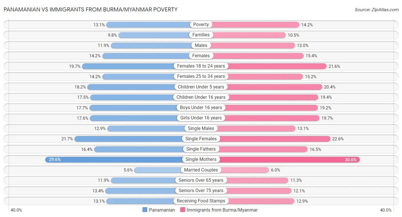 Panamanian vs Immigrants from Burma/Myanmar Poverty