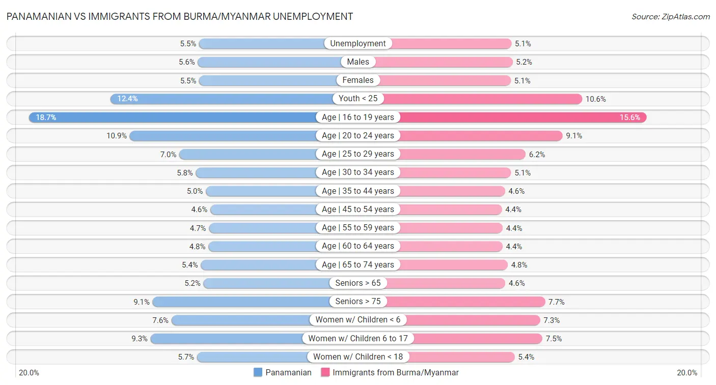 Panamanian vs Immigrants from Burma/Myanmar Unemployment
