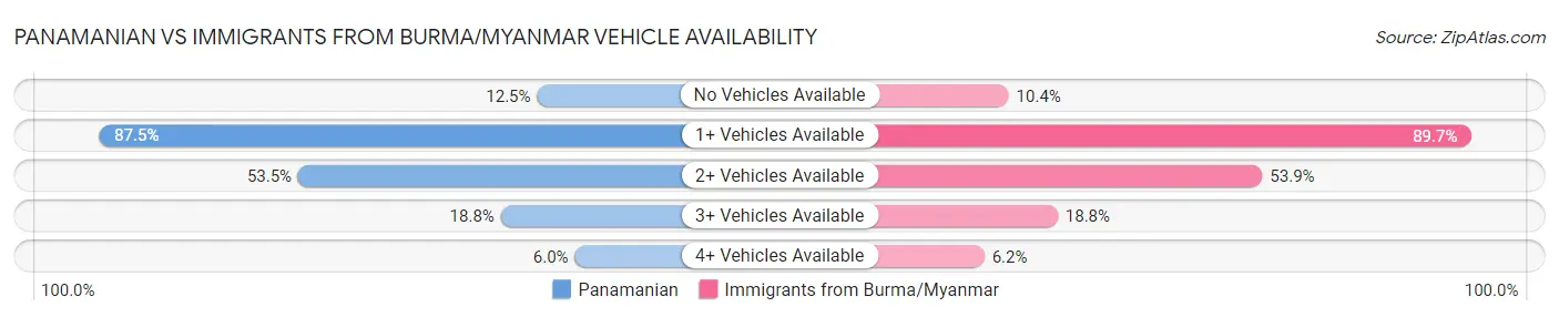 Panamanian vs Immigrants from Burma/Myanmar Vehicle Availability