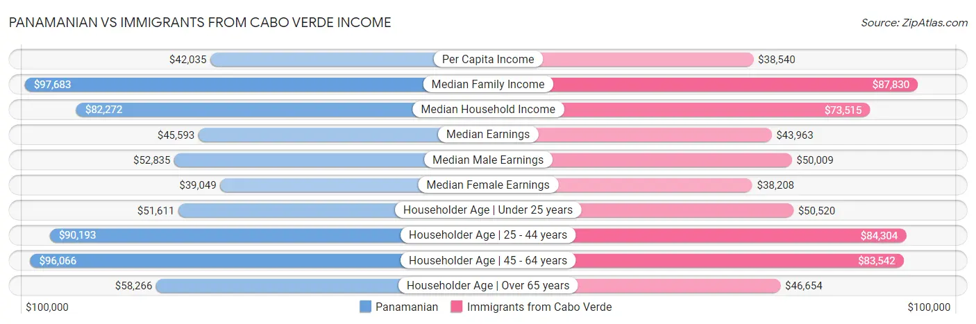 Panamanian vs Immigrants from Cabo Verde Income