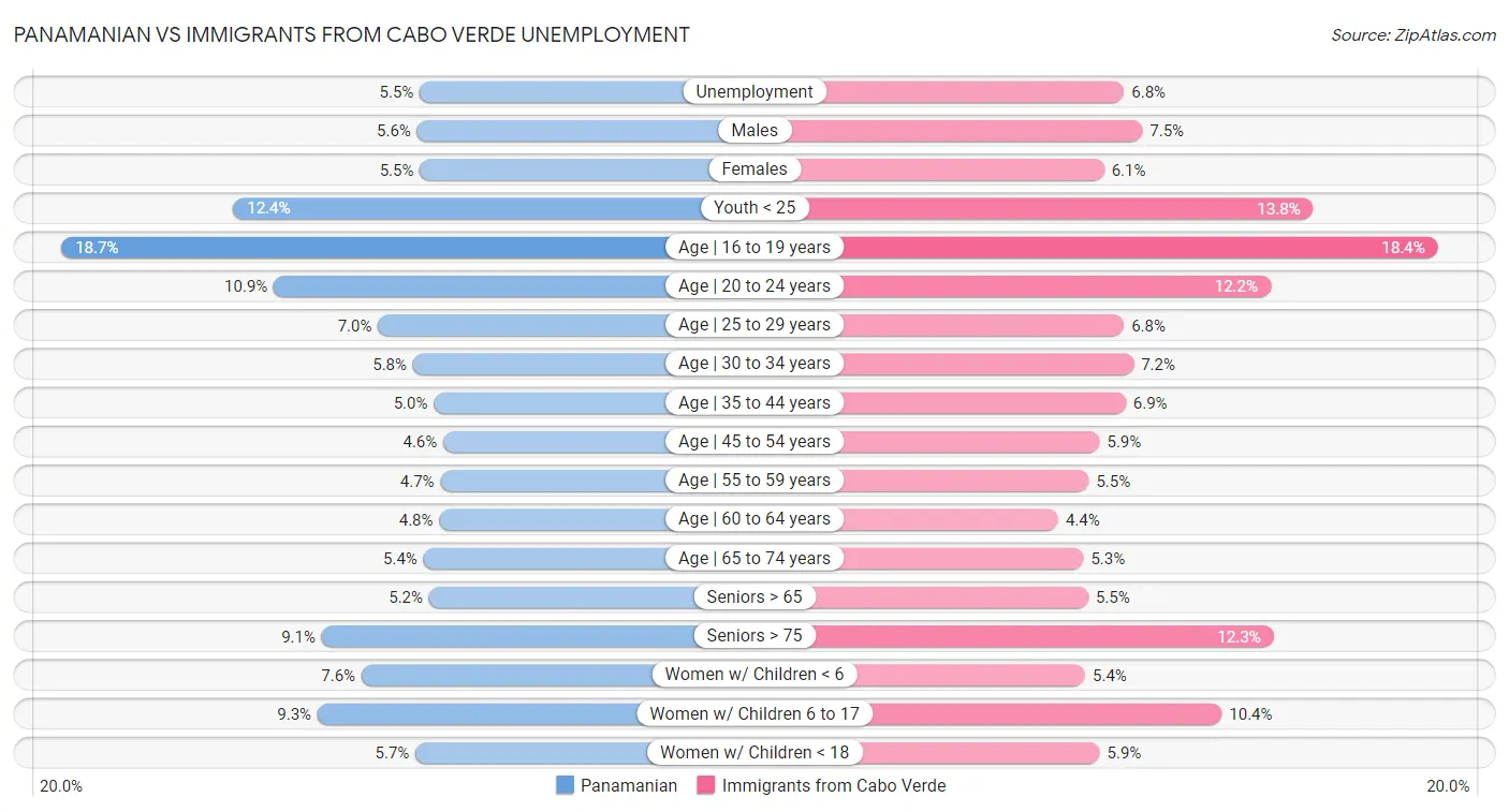 Panamanian vs Immigrants from Cabo Verde Unemployment