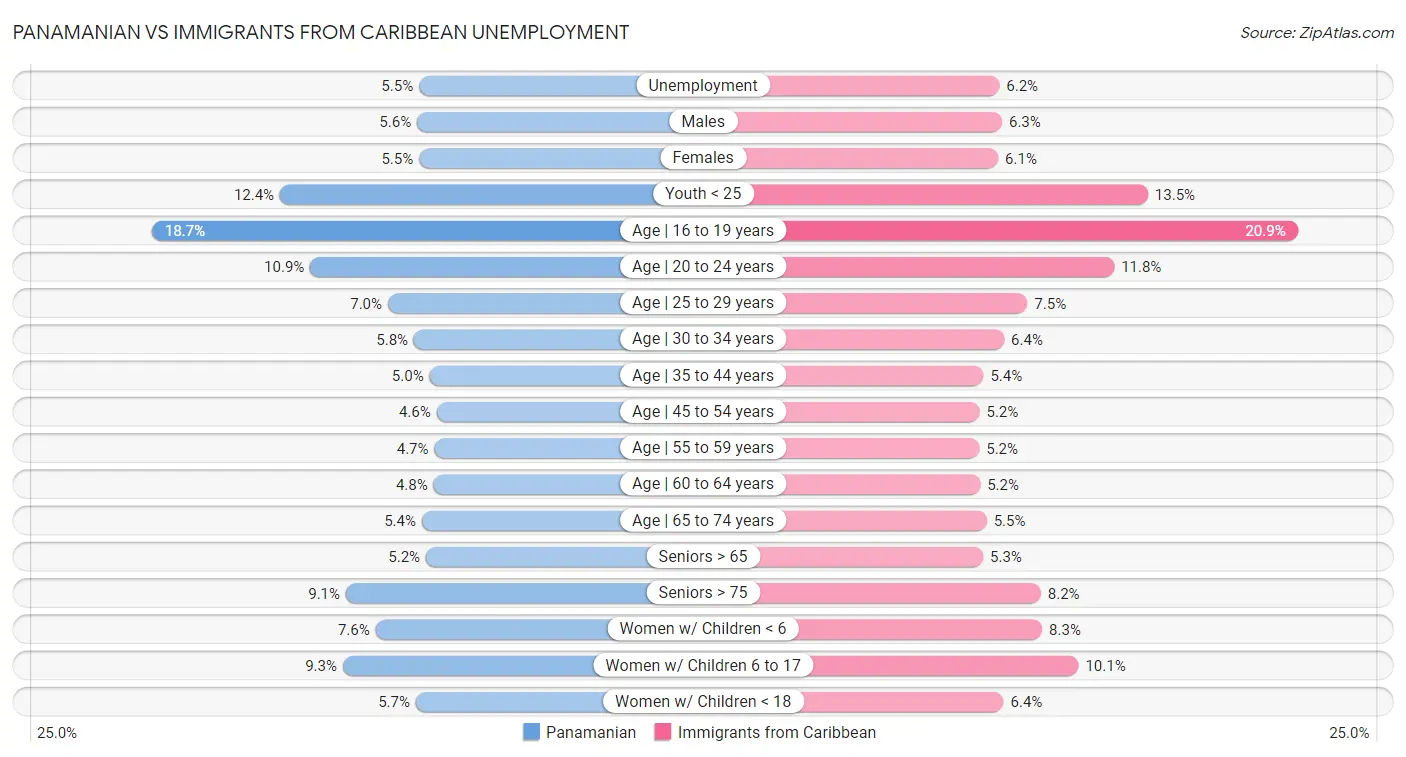 Panamanian vs Immigrants from Caribbean Unemployment