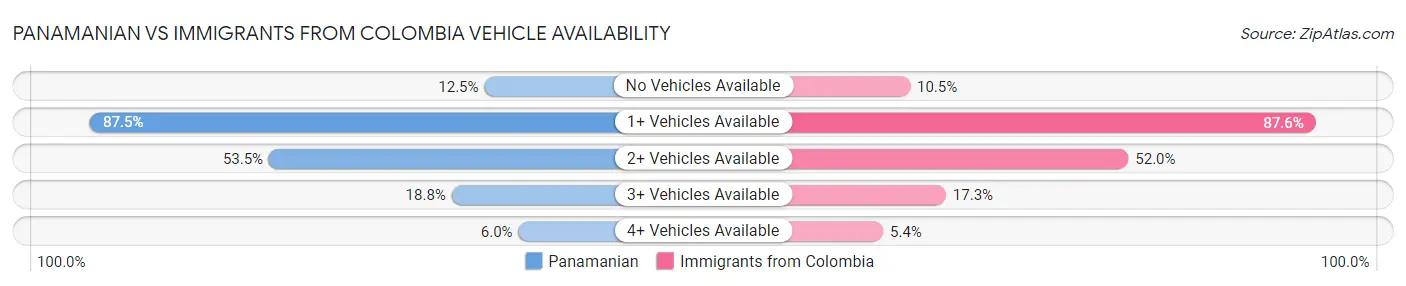 Panamanian vs Immigrants from Colombia Vehicle Availability