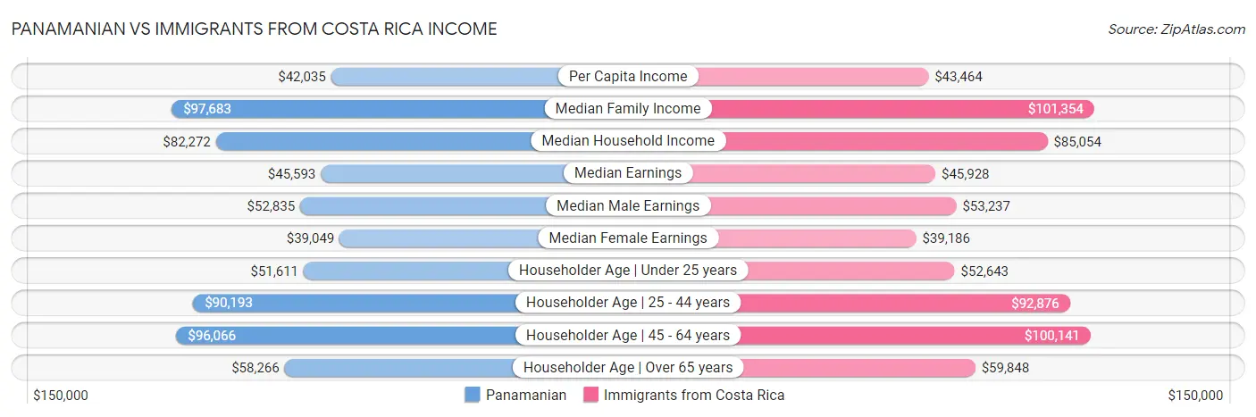 Panamanian vs Immigrants from Costa Rica Income