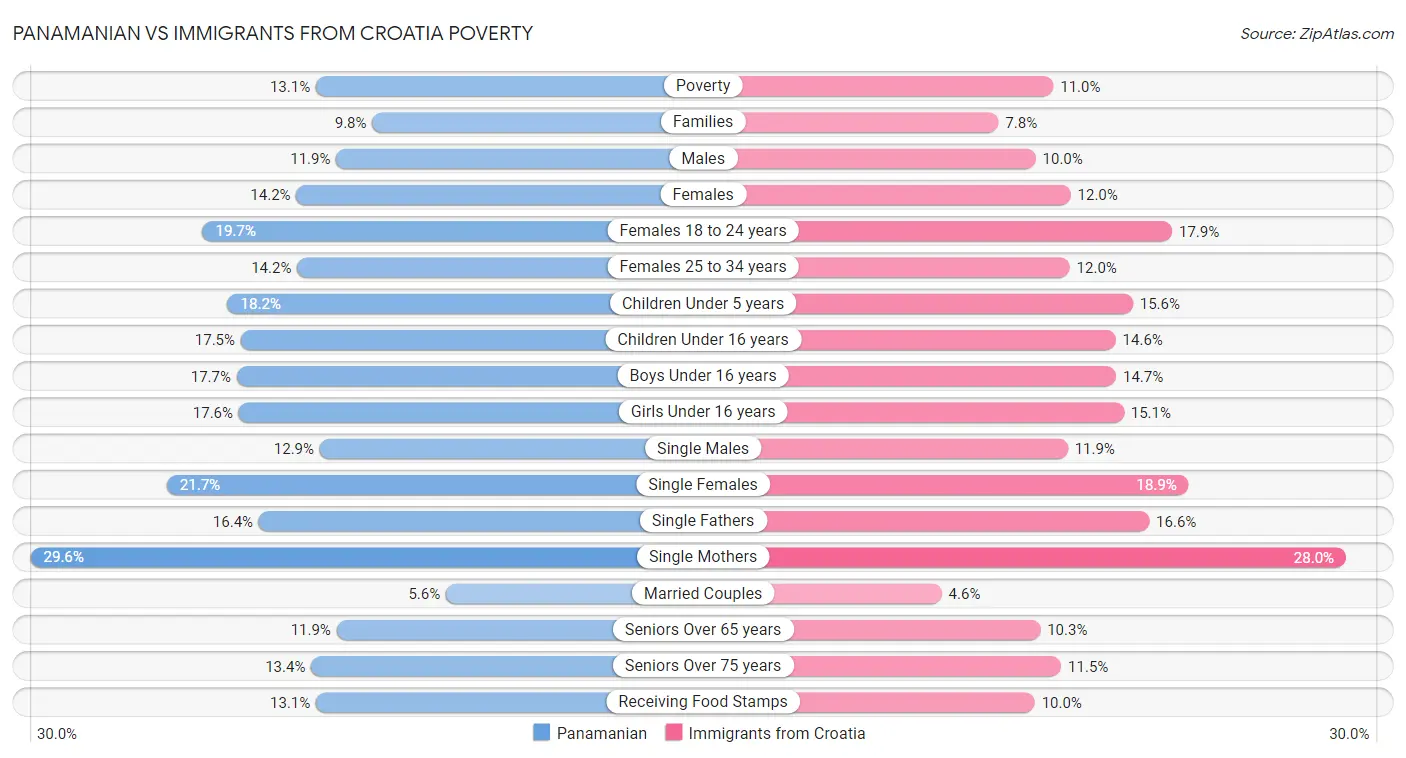 Panamanian vs Immigrants from Croatia Poverty