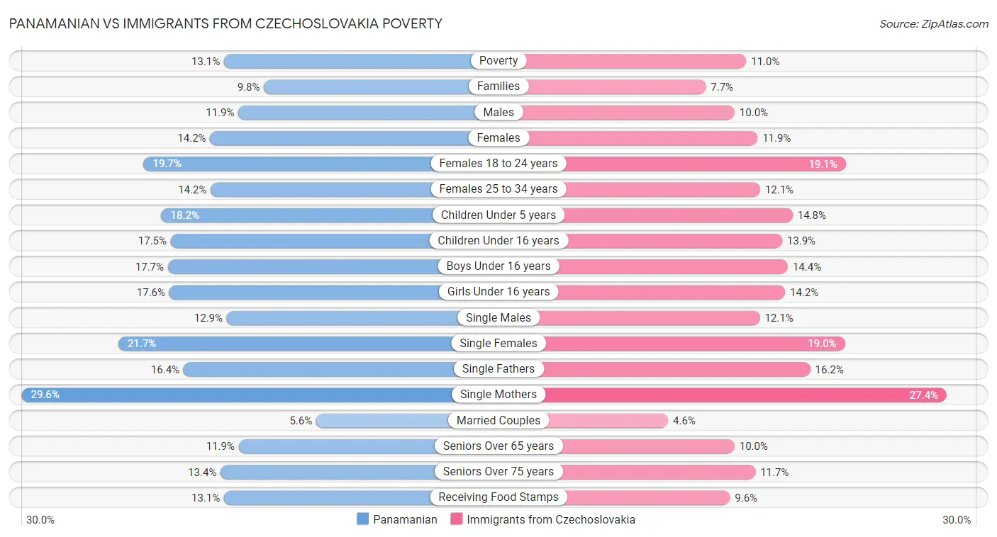 Panamanian vs Immigrants from Czechoslovakia Poverty