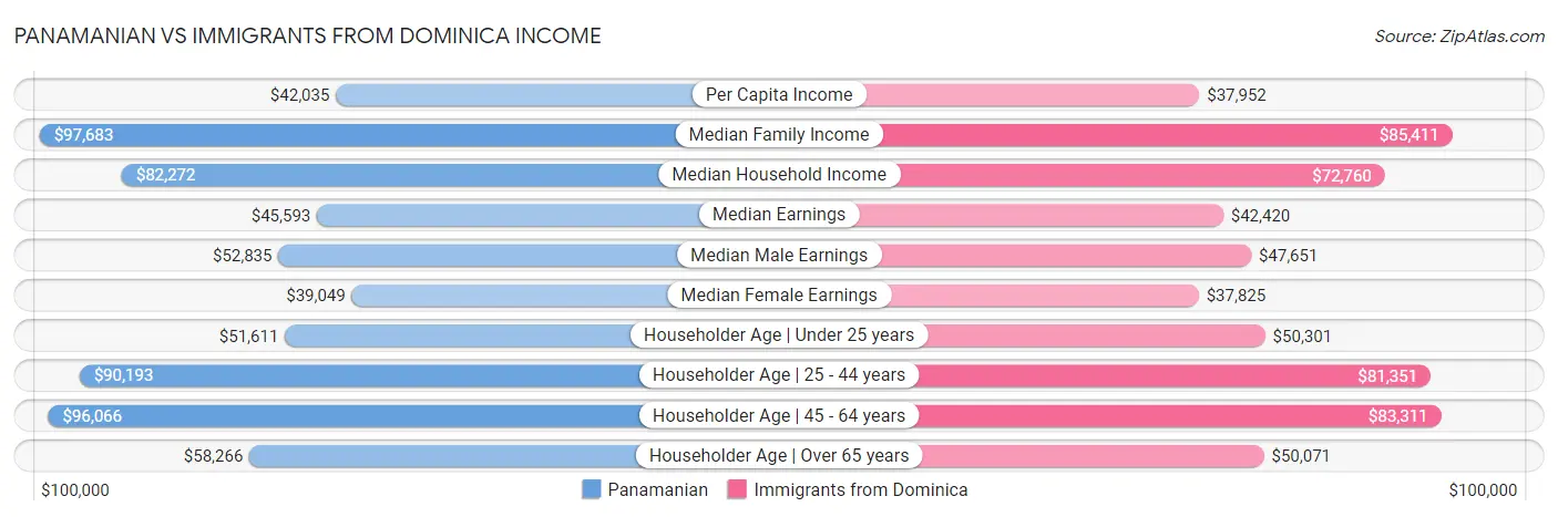 Panamanian vs Immigrants from Dominica Income