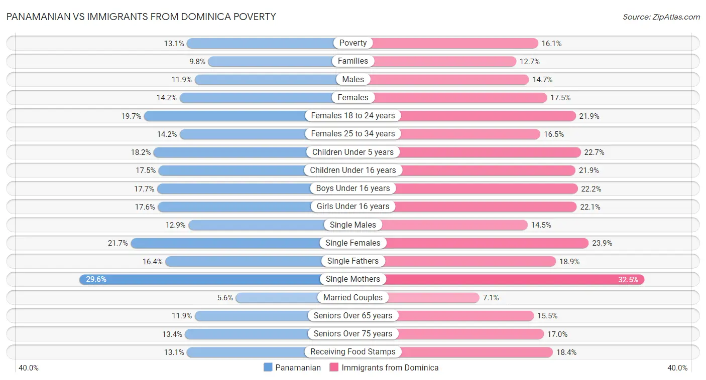 Panamanian vs Immigrants from Dominica Poverty