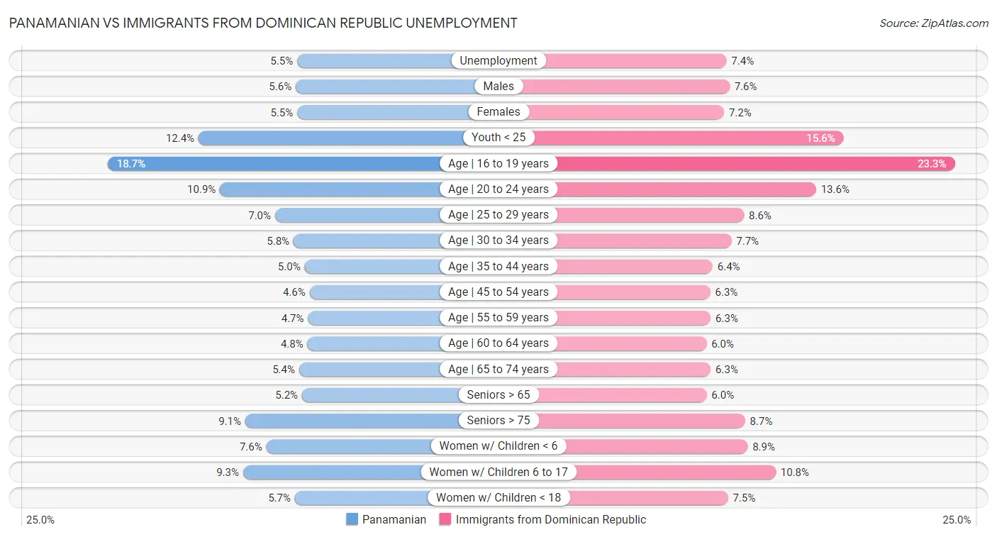 Panamanian vs Immigrants from Dominican Republic Unemployment