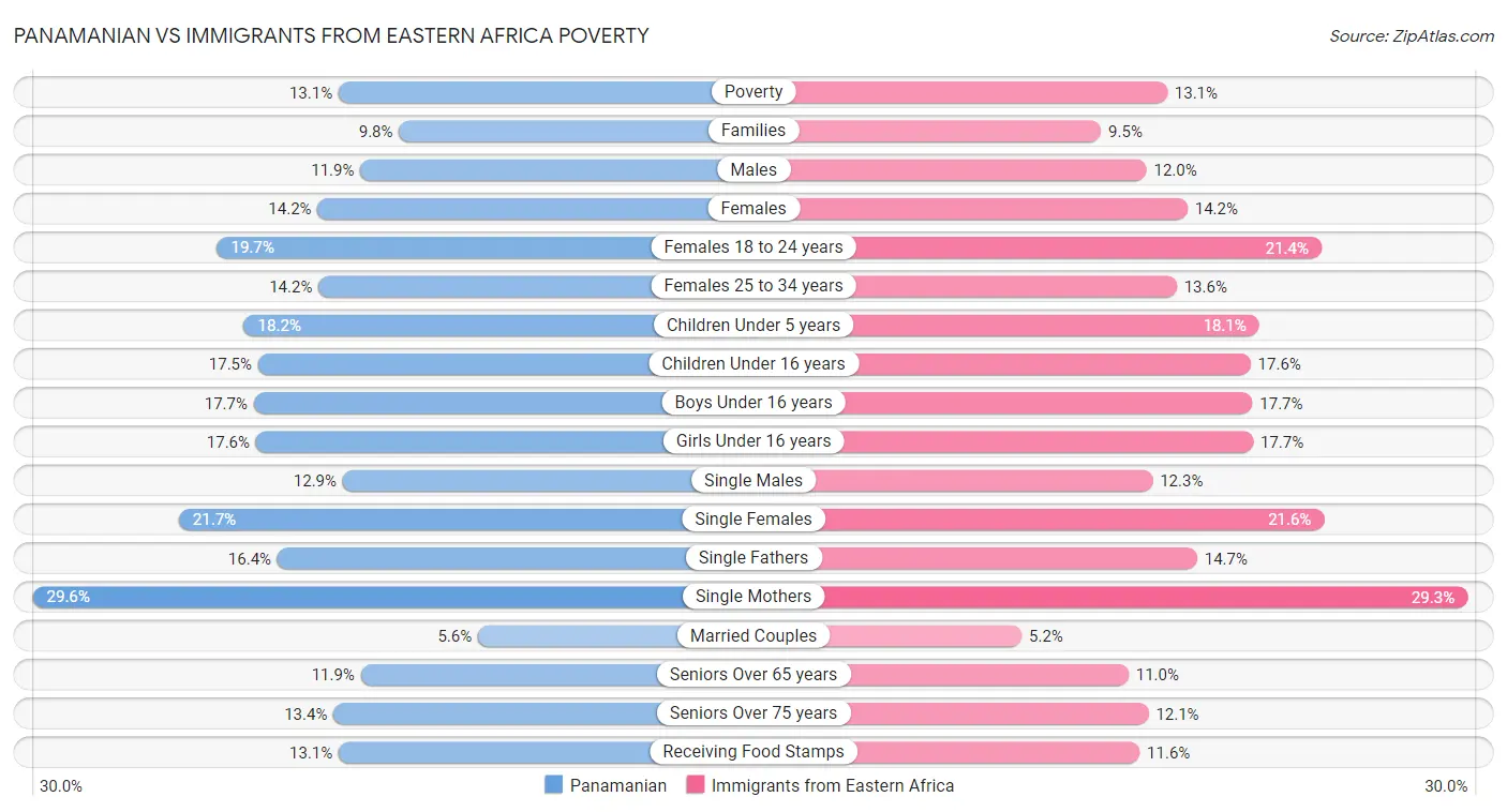 Panamanian vs Immigrants from Eastern Africa Poverty