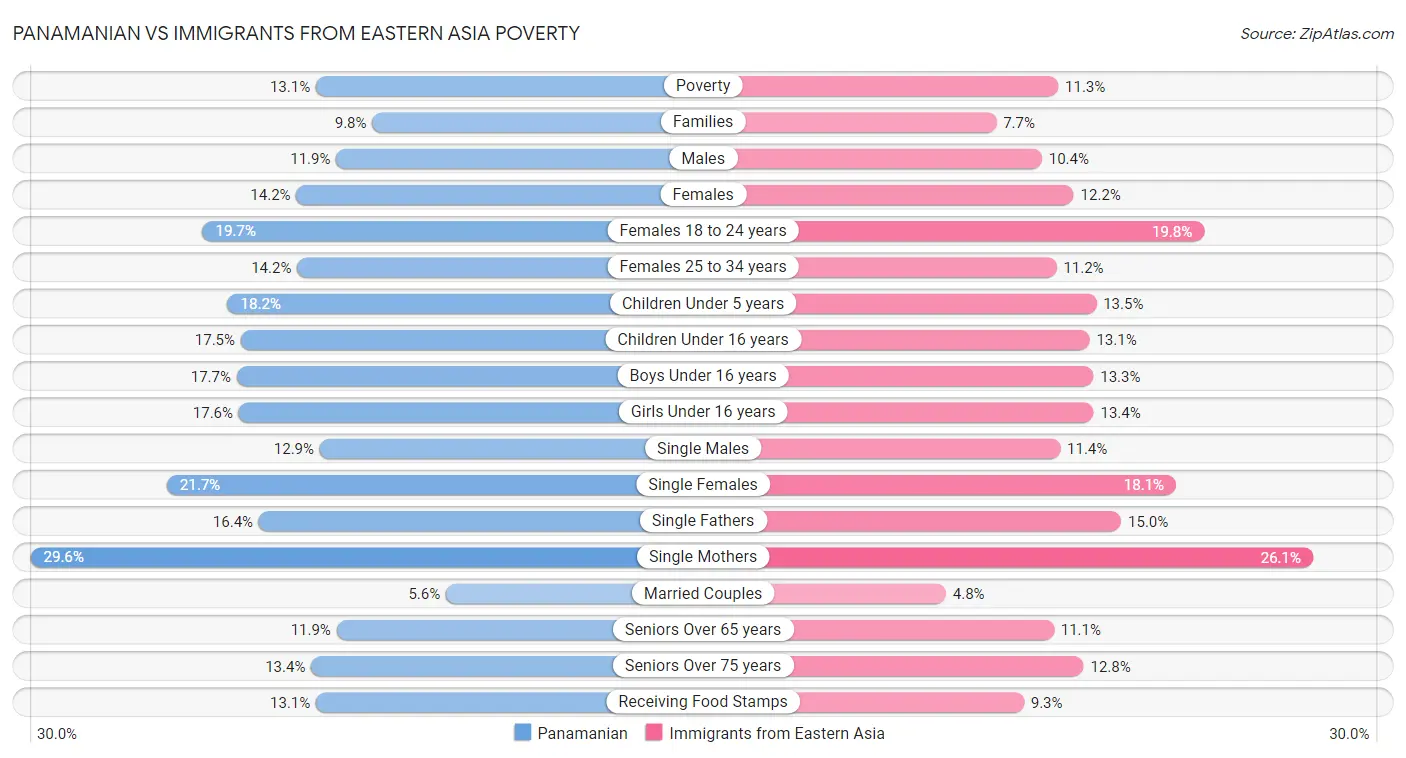 Panamanian vs Immigrants from Eastern Asia Poverty