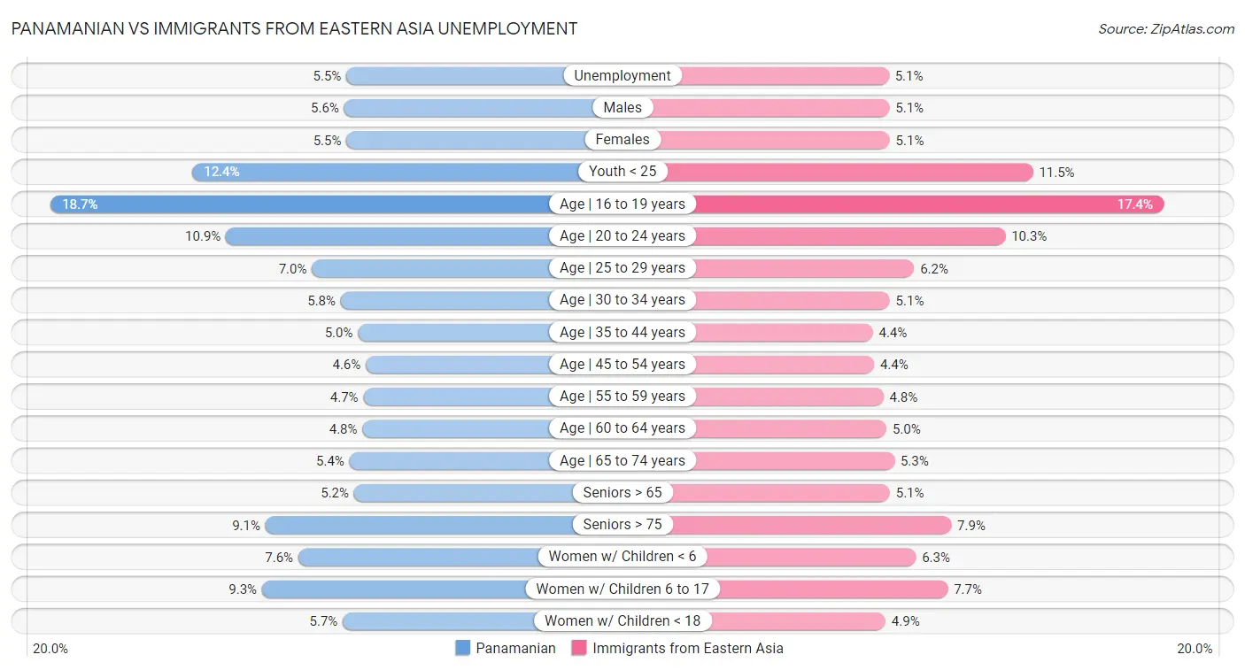 Panamanian vs Immigrants from Eastern Asia Unemployment