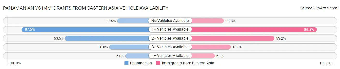 Panamanian vs Immigrants from Eastern Asia Vehicle Availability