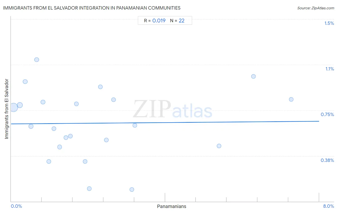 Panamanian Integration in Immigrants from El Salvador Communities