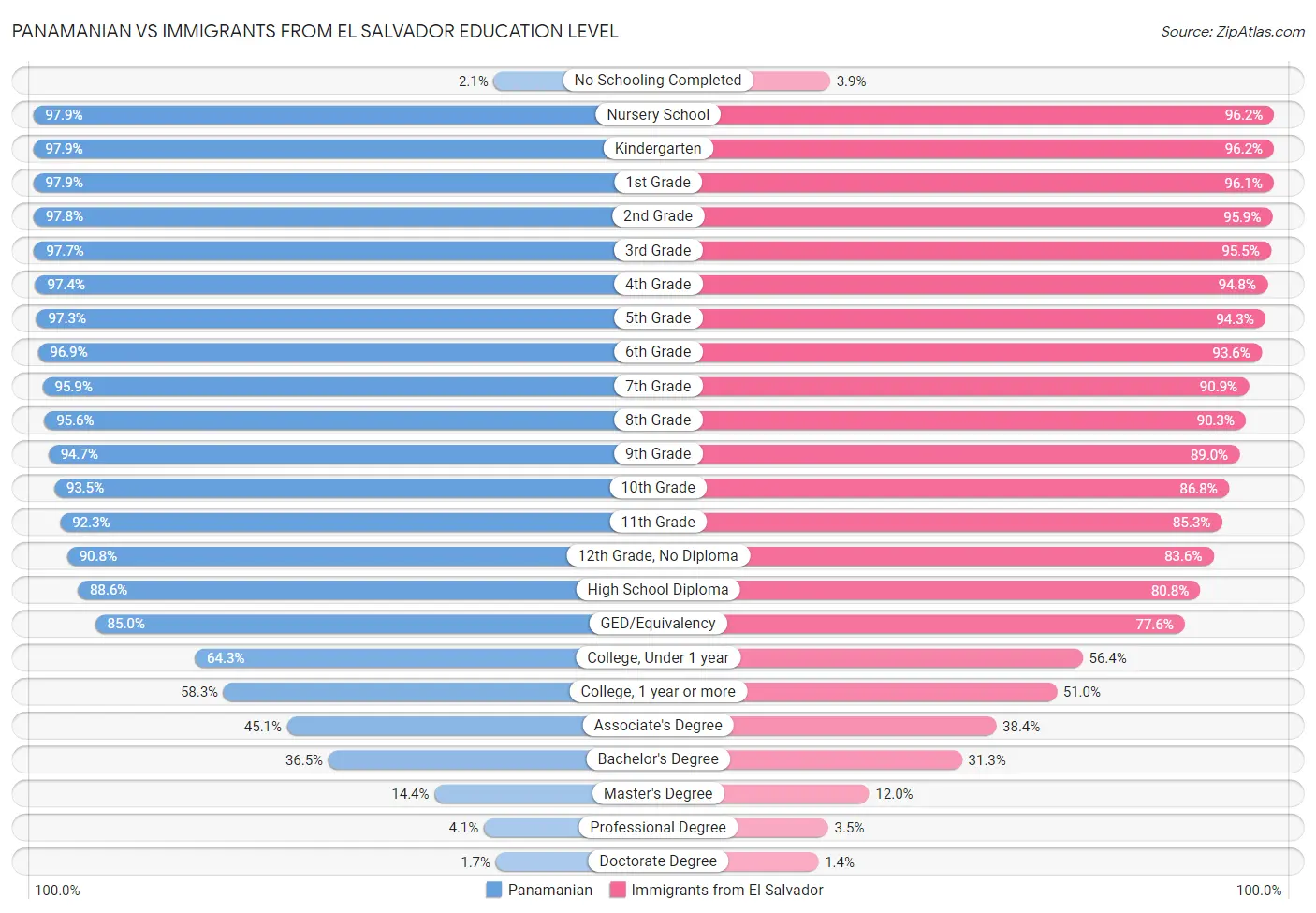 Panamanian vs Immigrants from El Salvador Education Level