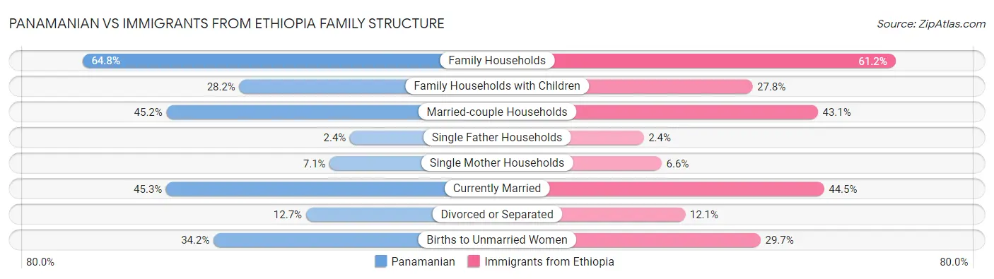 Panamanian vs Immigrants from Ethiopia Family Structure