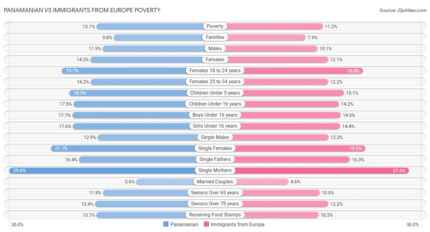 Panamanian vs Immigrants from Europe Poverty