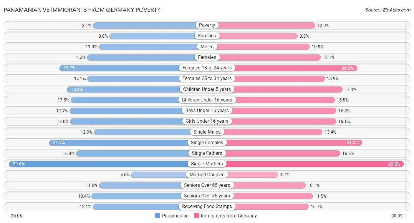 Panamanian vs Immigrants from Germany Poverty