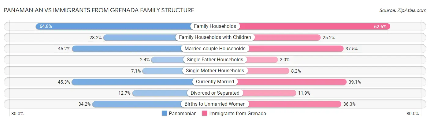 Panamanian vs Immigrants from Grenada Family Structure