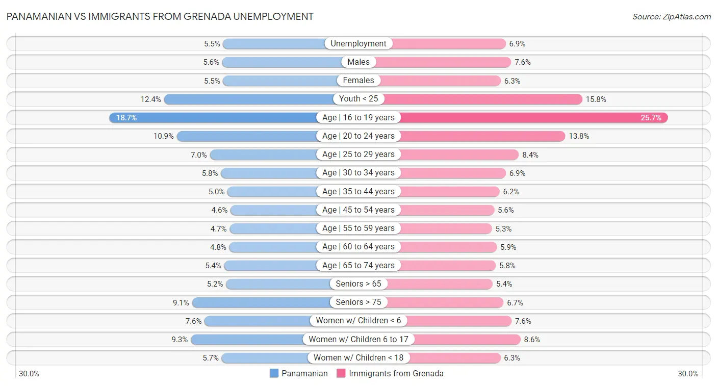 Panamanian vs Immigrants from Grenada Unemployment