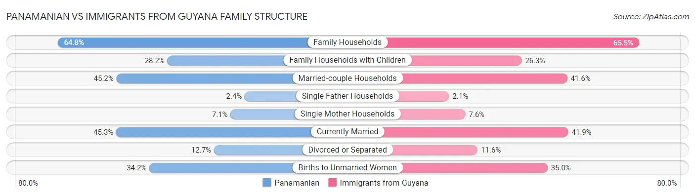 Panamanian vs Immigrants from Guyana Family Structure