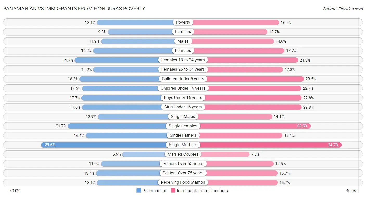 Panamanian vs Immigrants from Honduras Poverty
