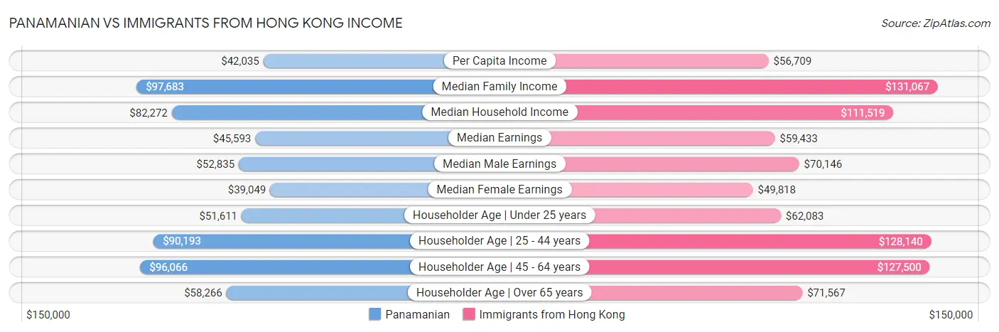 Panamanian vs Immigrants from Hong Kong Income