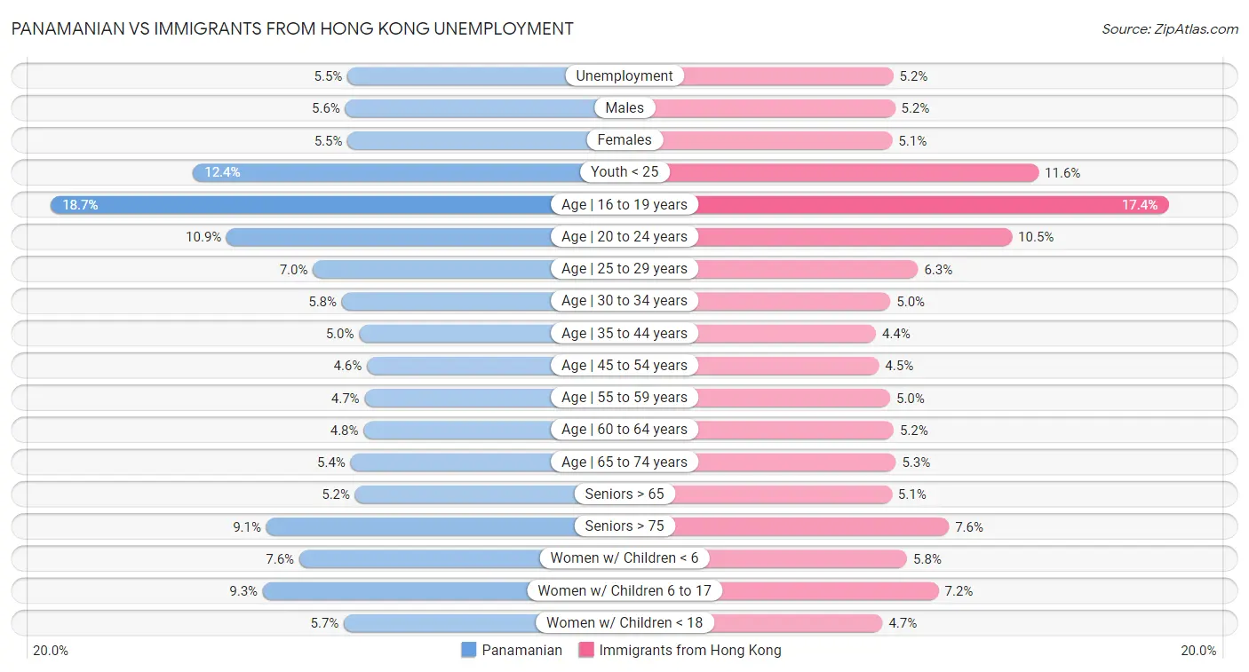 Panamanian vs Immigrants from Hong Kong Unemployment