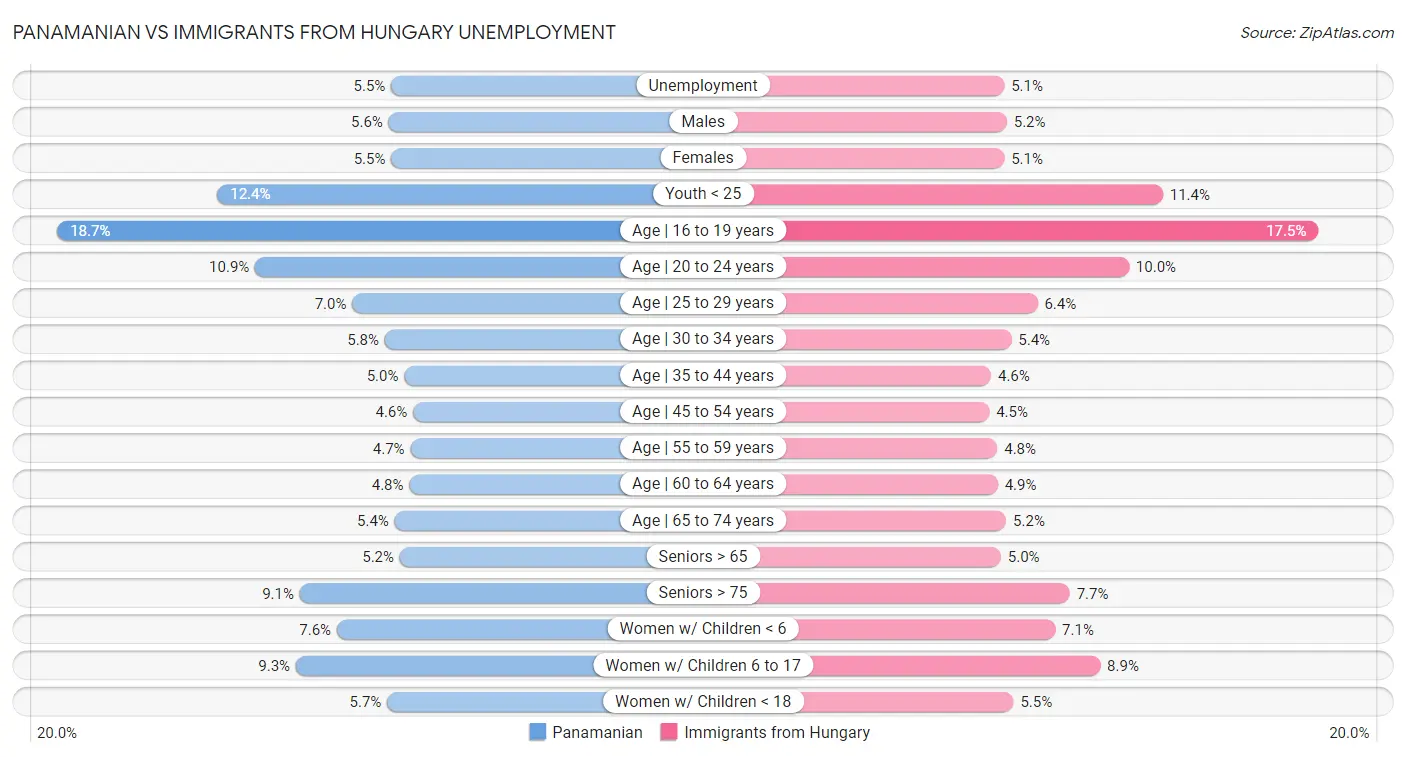 Panamanian vs Immigrants from Hungary Unemployment