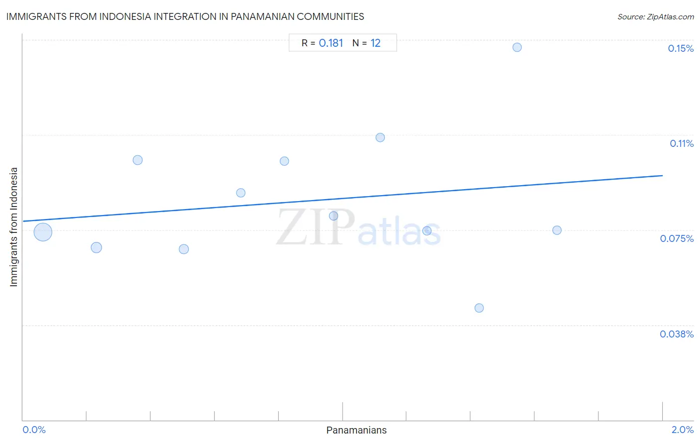 Panamanian Integration in Immigrants from Indonesia Communities