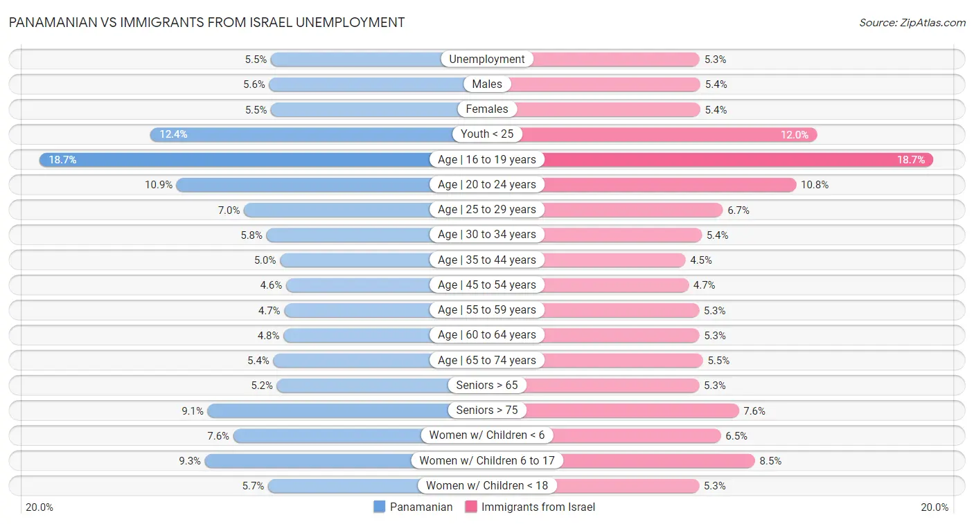 Panamanian vs Immigrants from Israel Unemployment