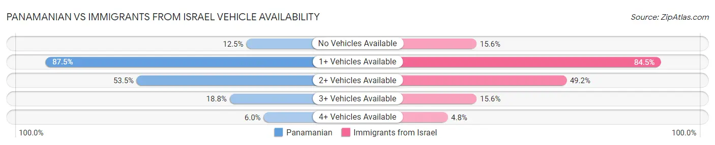 Panamanian vs Immigrants from Israel Vehicle Availability