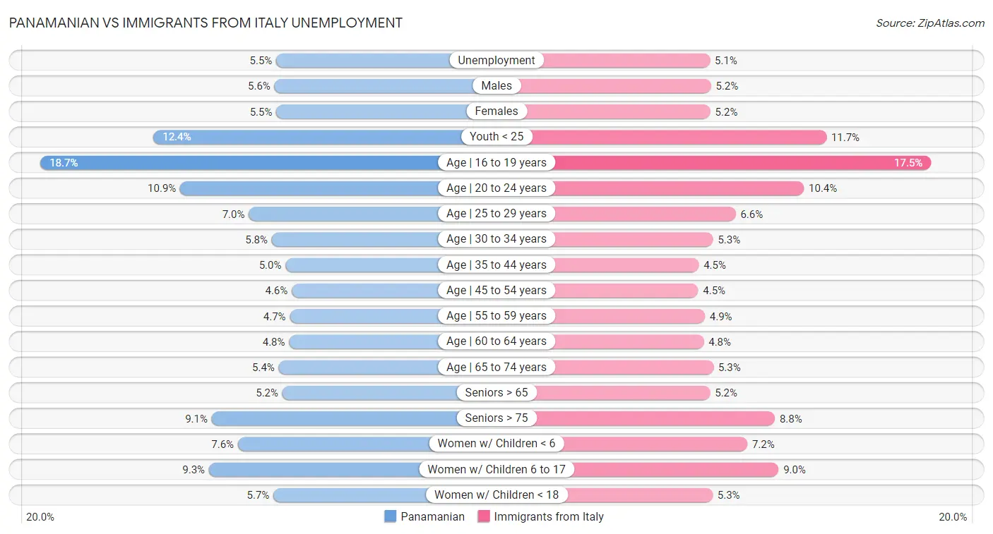 Panamanian vs Immigrants from Italy Unemployment