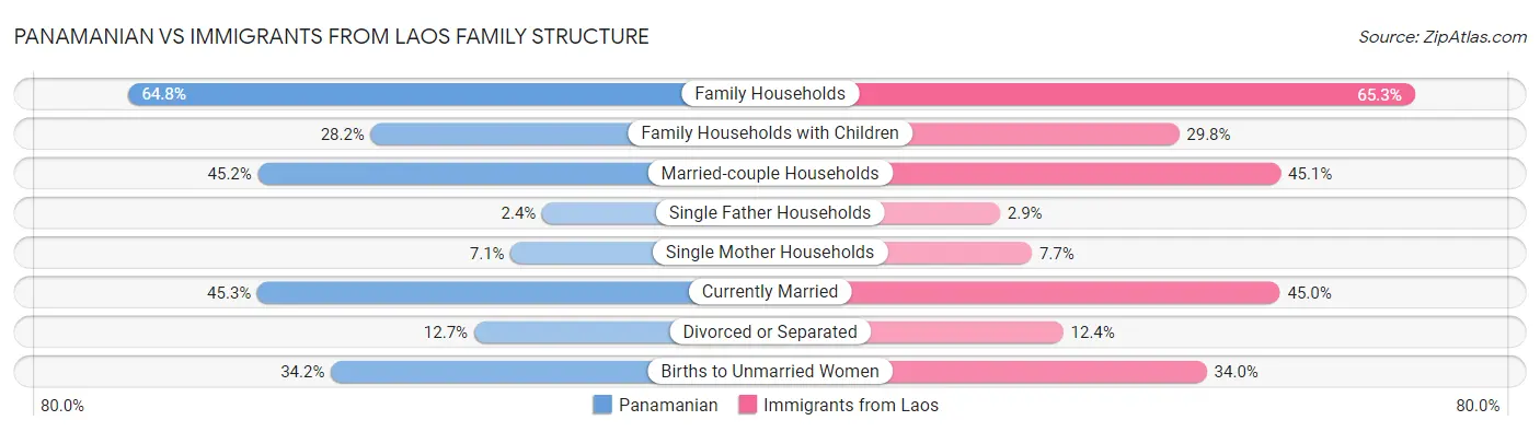 Panamanian vs Immigrants from Laos Family Structure