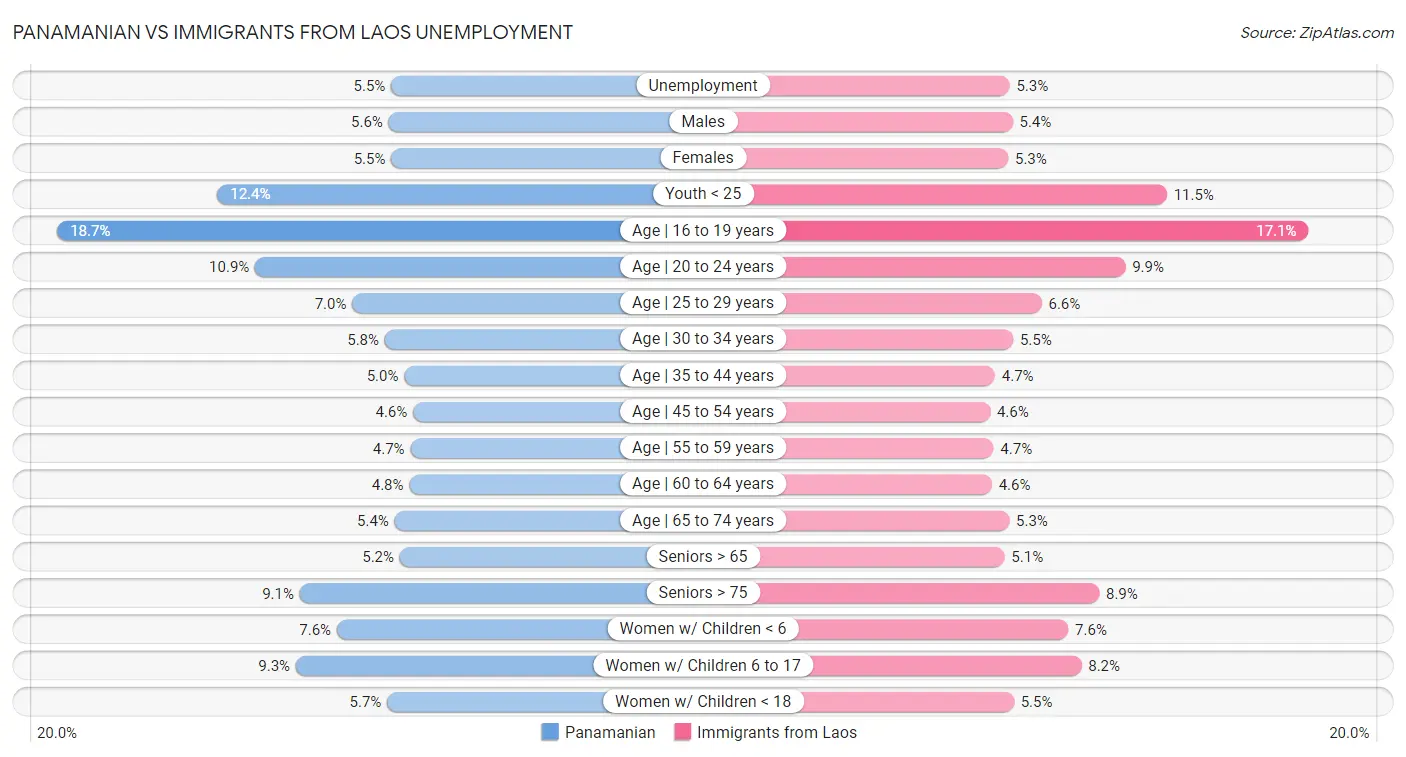 Panamanian vs Immigrants from Laos Unemployment