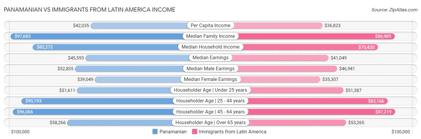 Panamanian vs Immigrants from Latin America Income