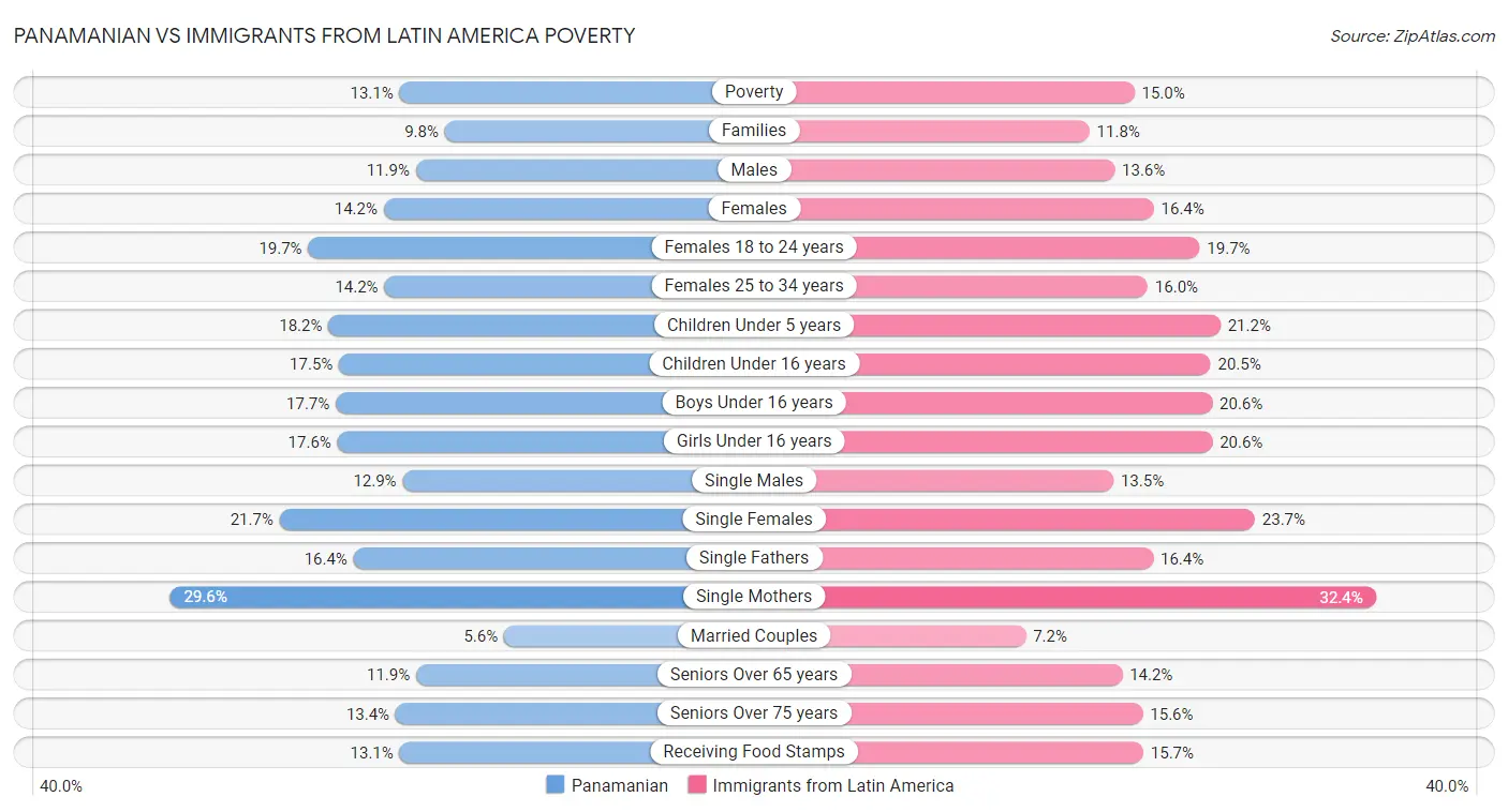 Panamanian vs Immigrants from Latin America Poverty