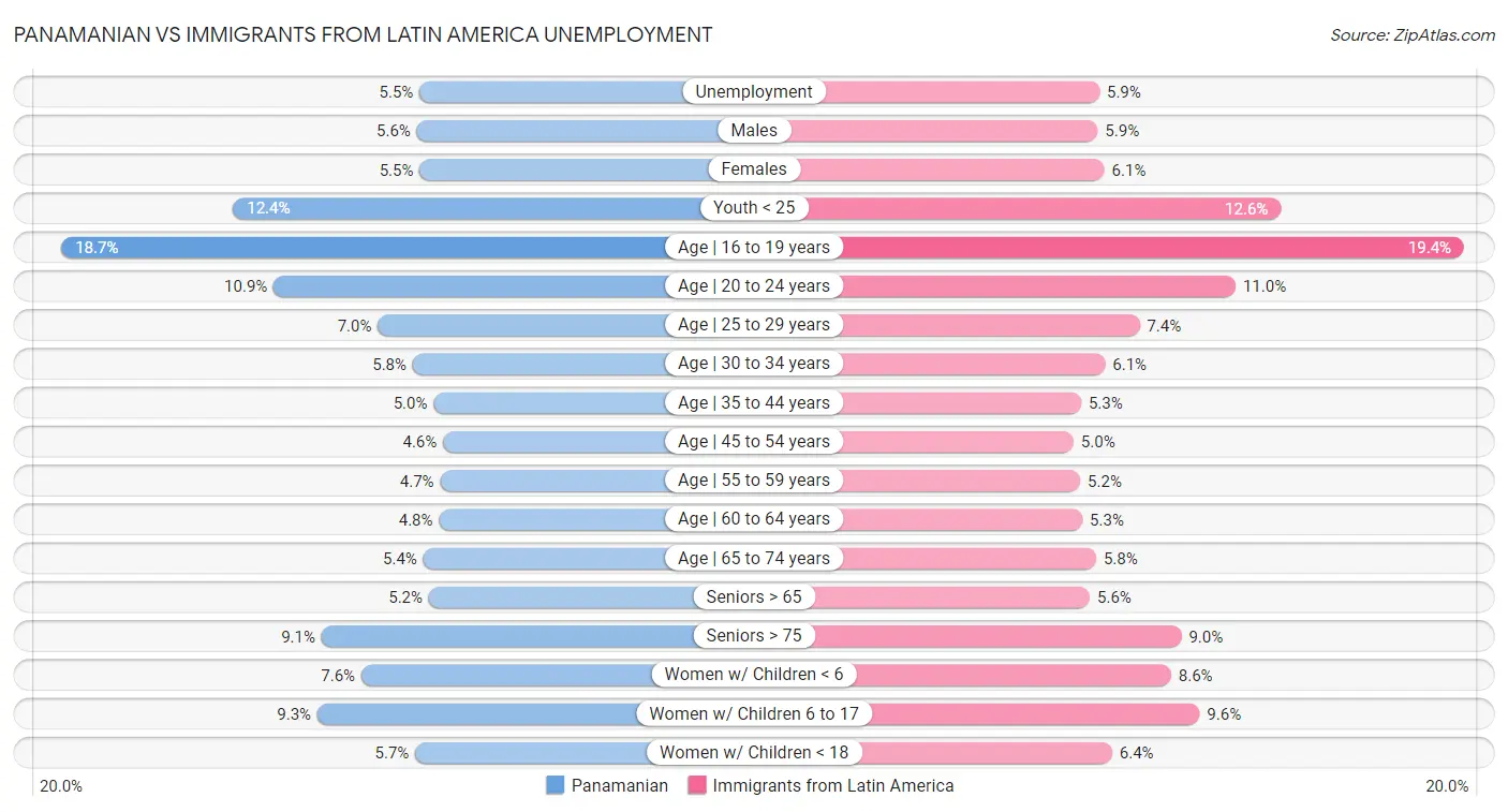 Panamanian vs Immigrants from Latin America Unemployment