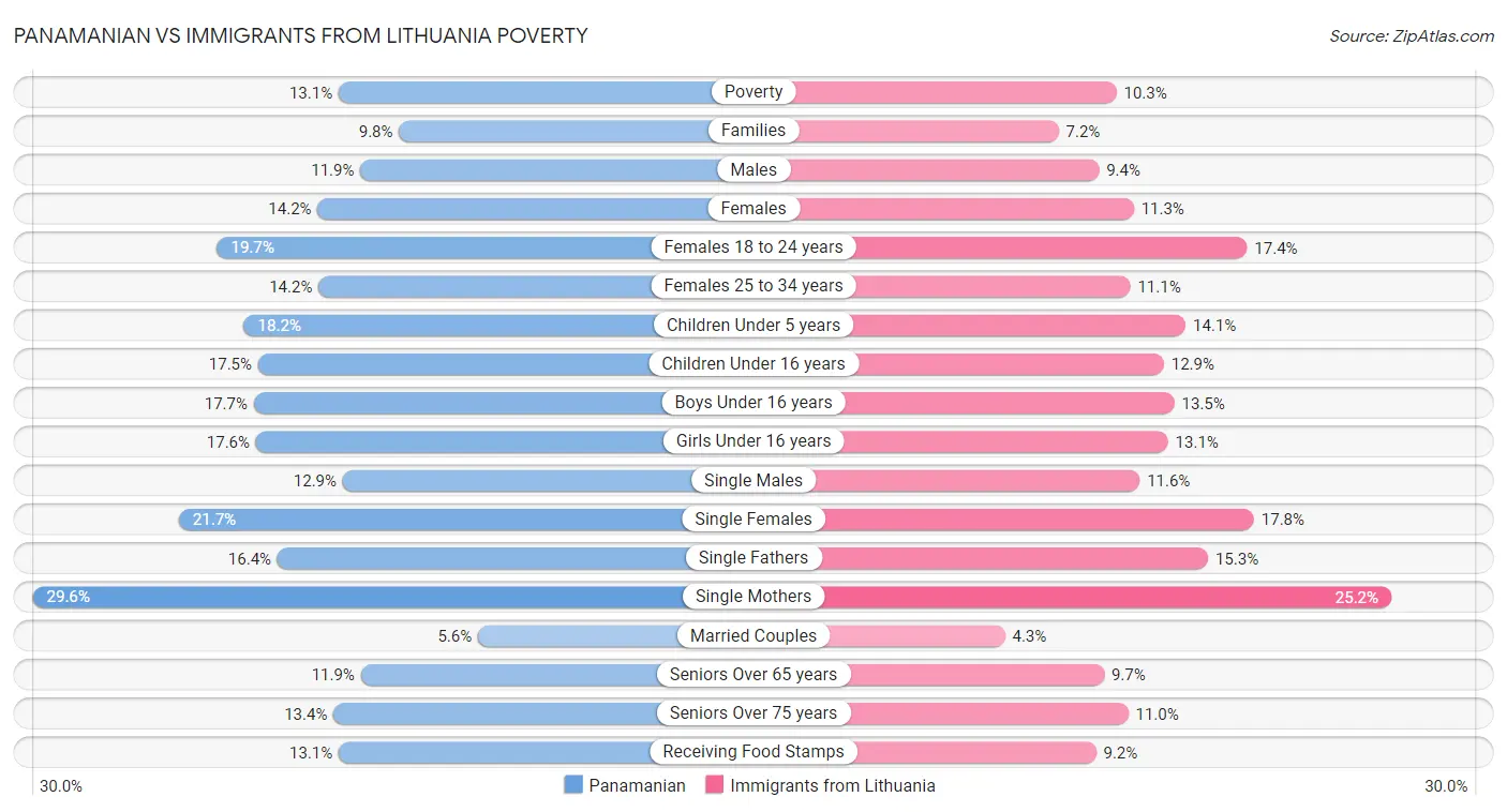 Panamanian vs Immigrants from Lithuania Poverty