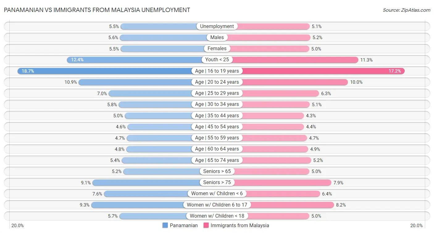 Panamanian vs Immigrants from Malaysia Unemployment