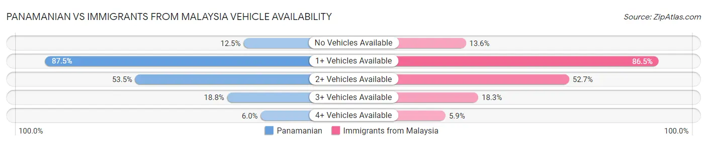 Panamanian vs Immigrants from Malaysia Vehicle Availability
