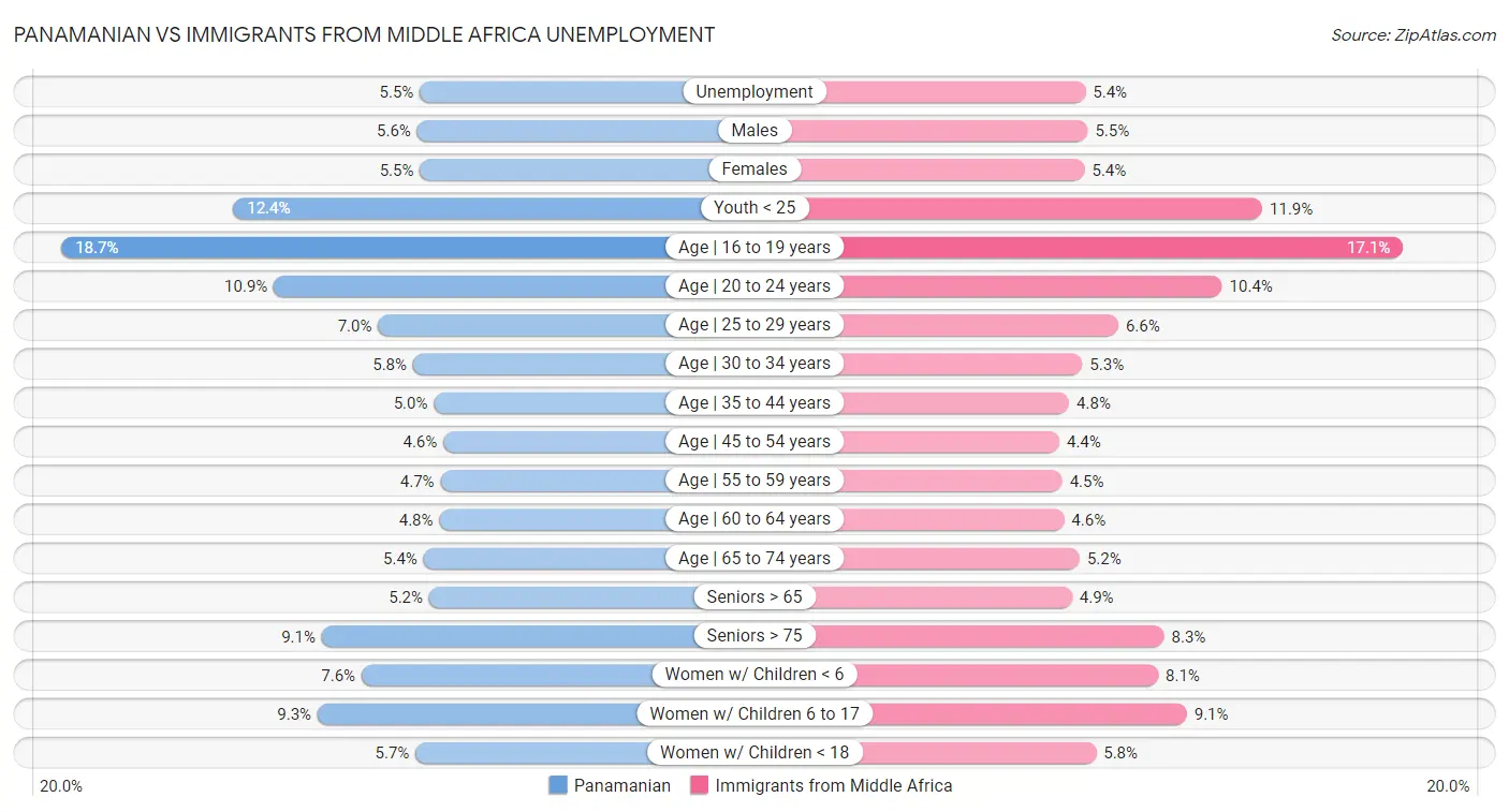 Panamanian vs Immigrants from Middle Africa Unemployment
