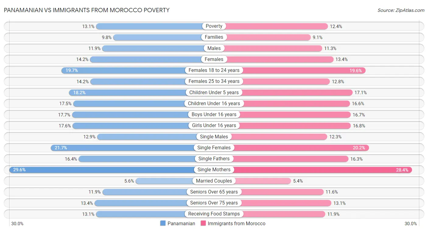Panamanian vs Immigrants from Morocco Poverty