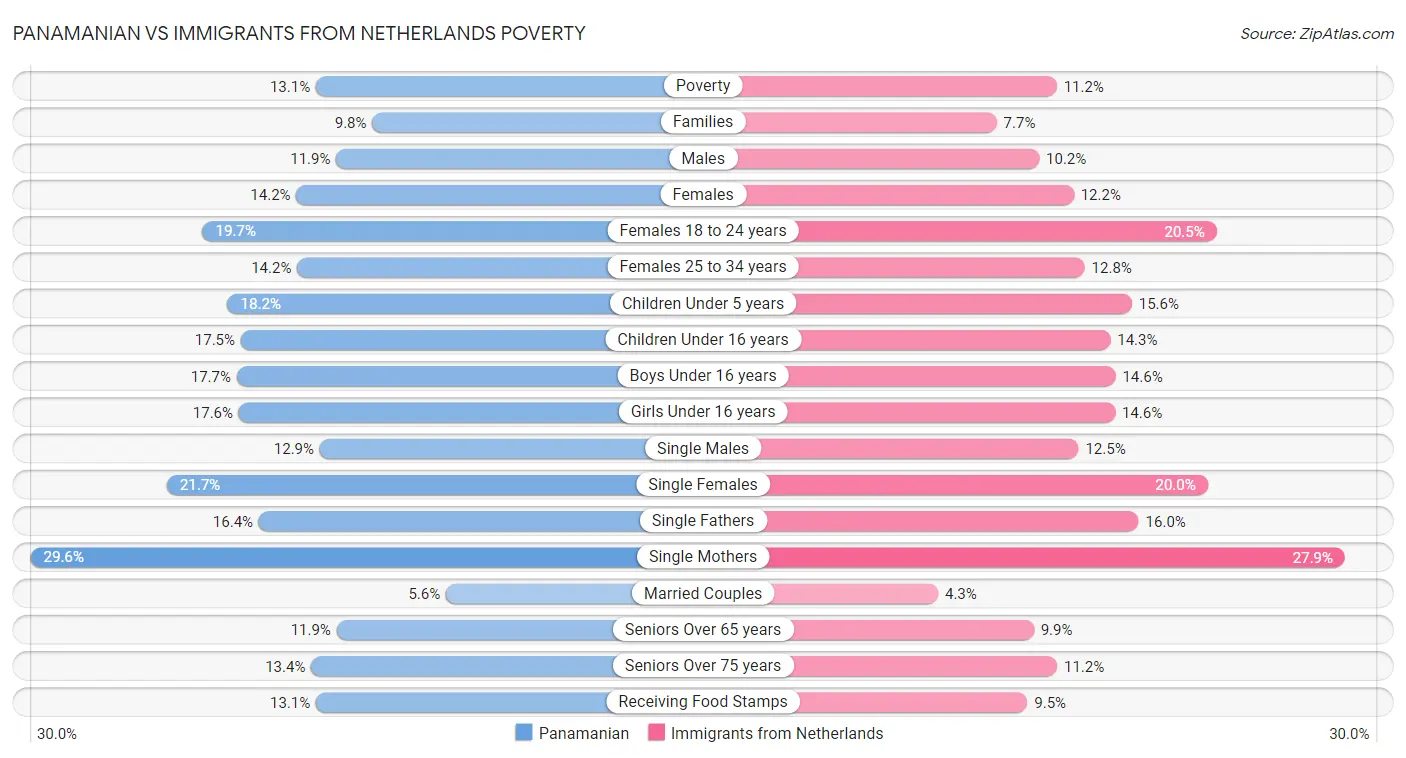 Panamanian vs Immigrants from Netherlands Poverty