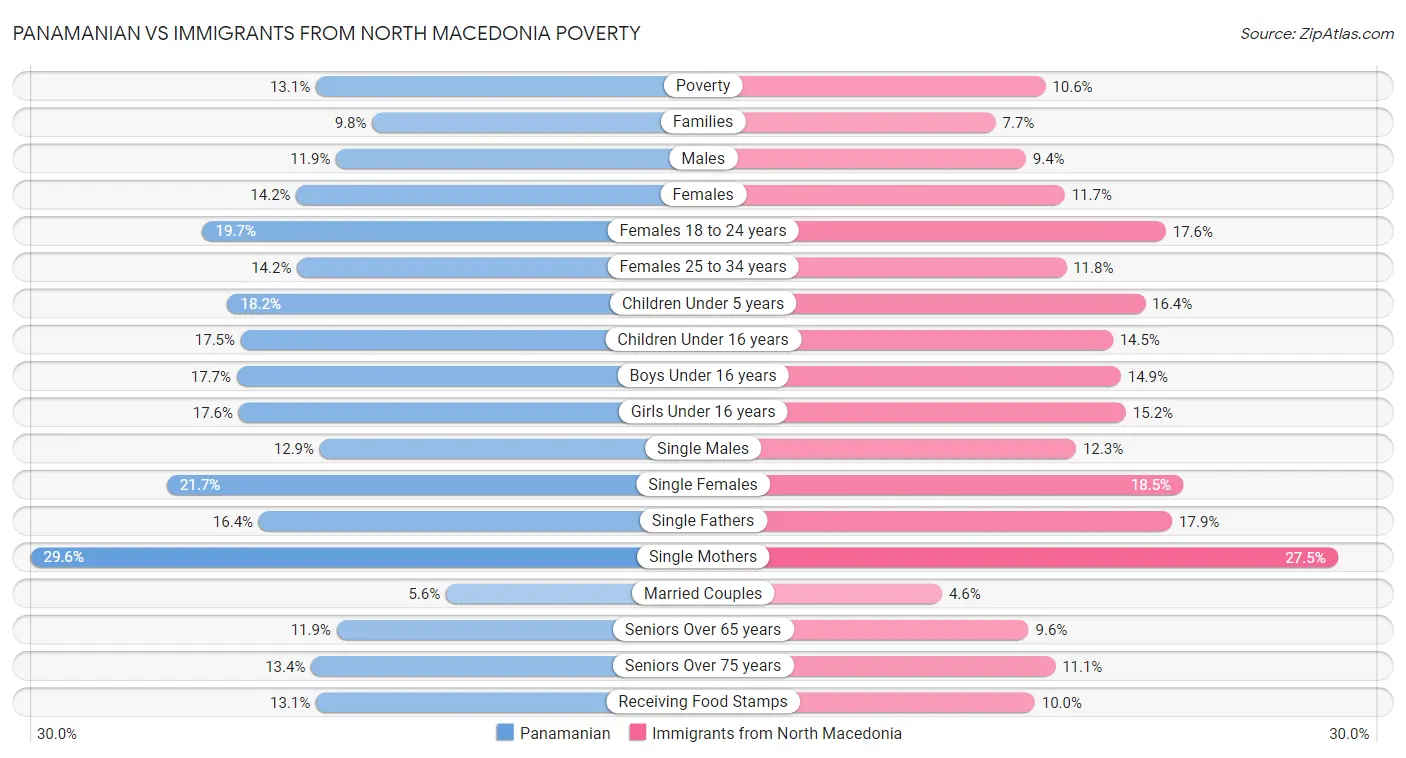 Panamanian vs Immigrants from North Macedonia Poverty