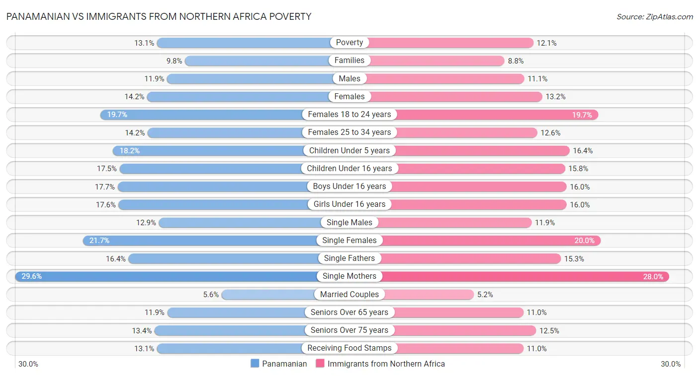 Panamanian vs Immigrants from Northern Africa Poverty