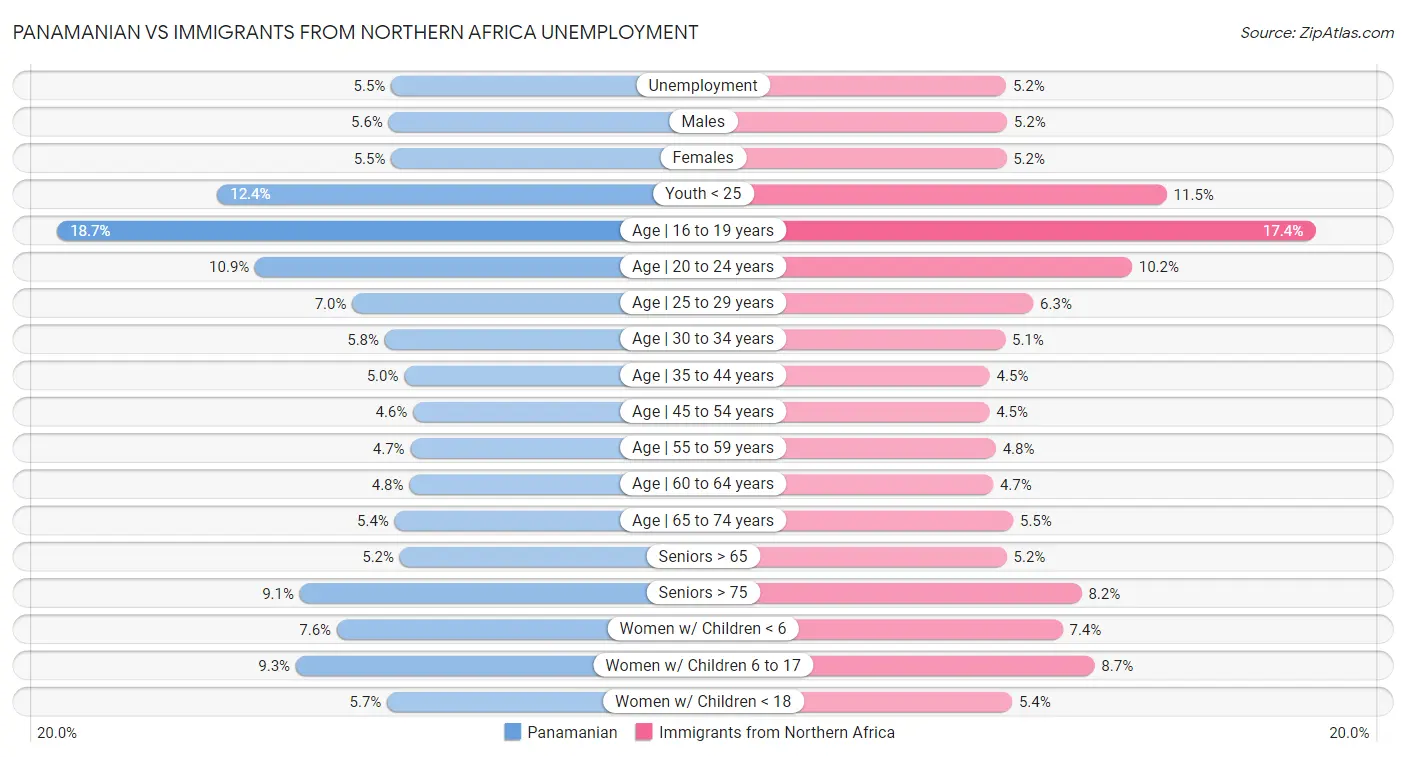 Panamanian vs Immigrants from Northern Africa Unemployment