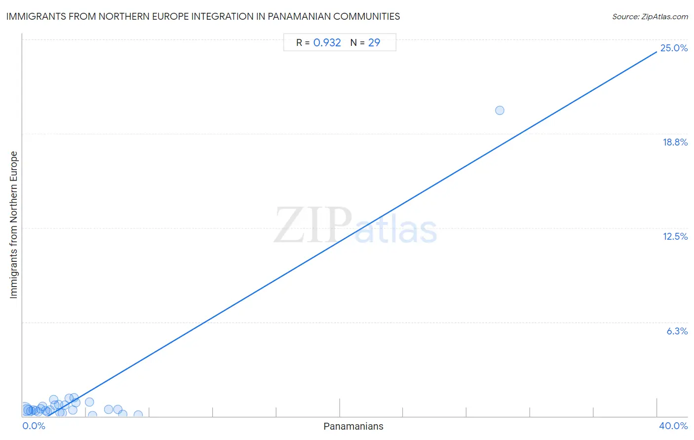 Panamanian Integration in Immigrants from Northern Europe Communities