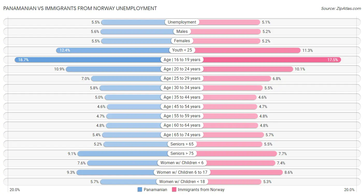 Panamanian vs Immigrants from Norway Unemployment