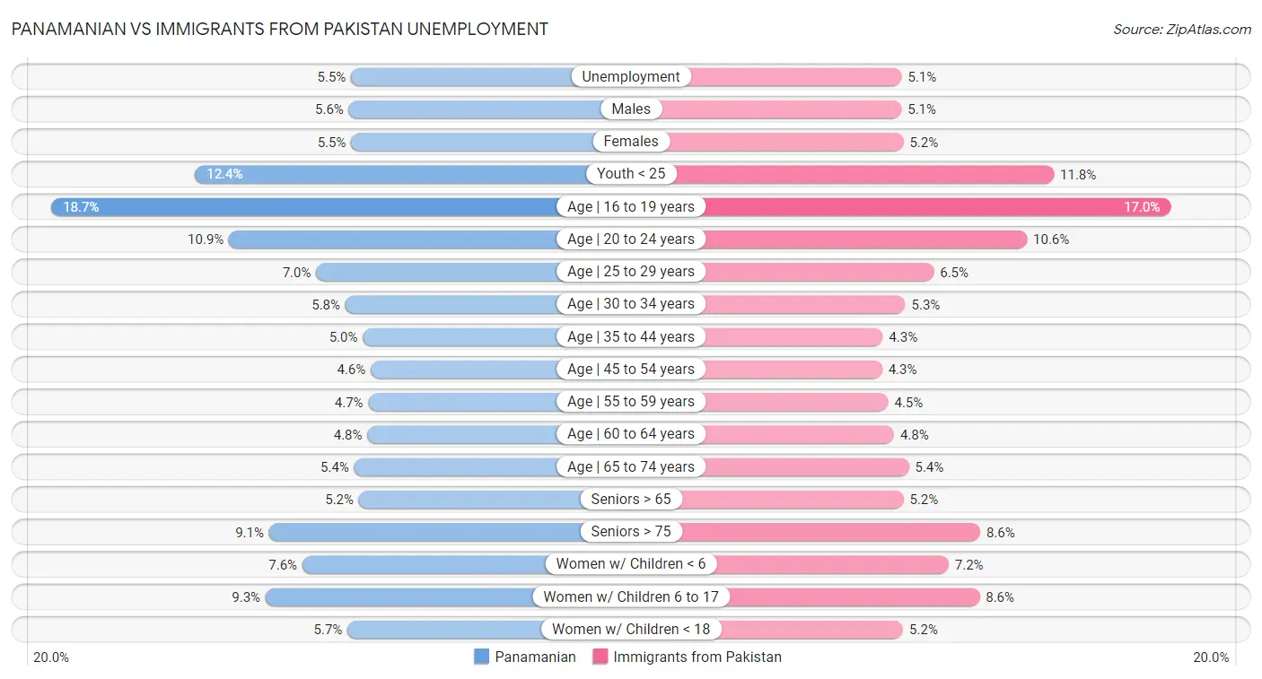 Panamanian vs Immigrants from Pakistan Unemployment